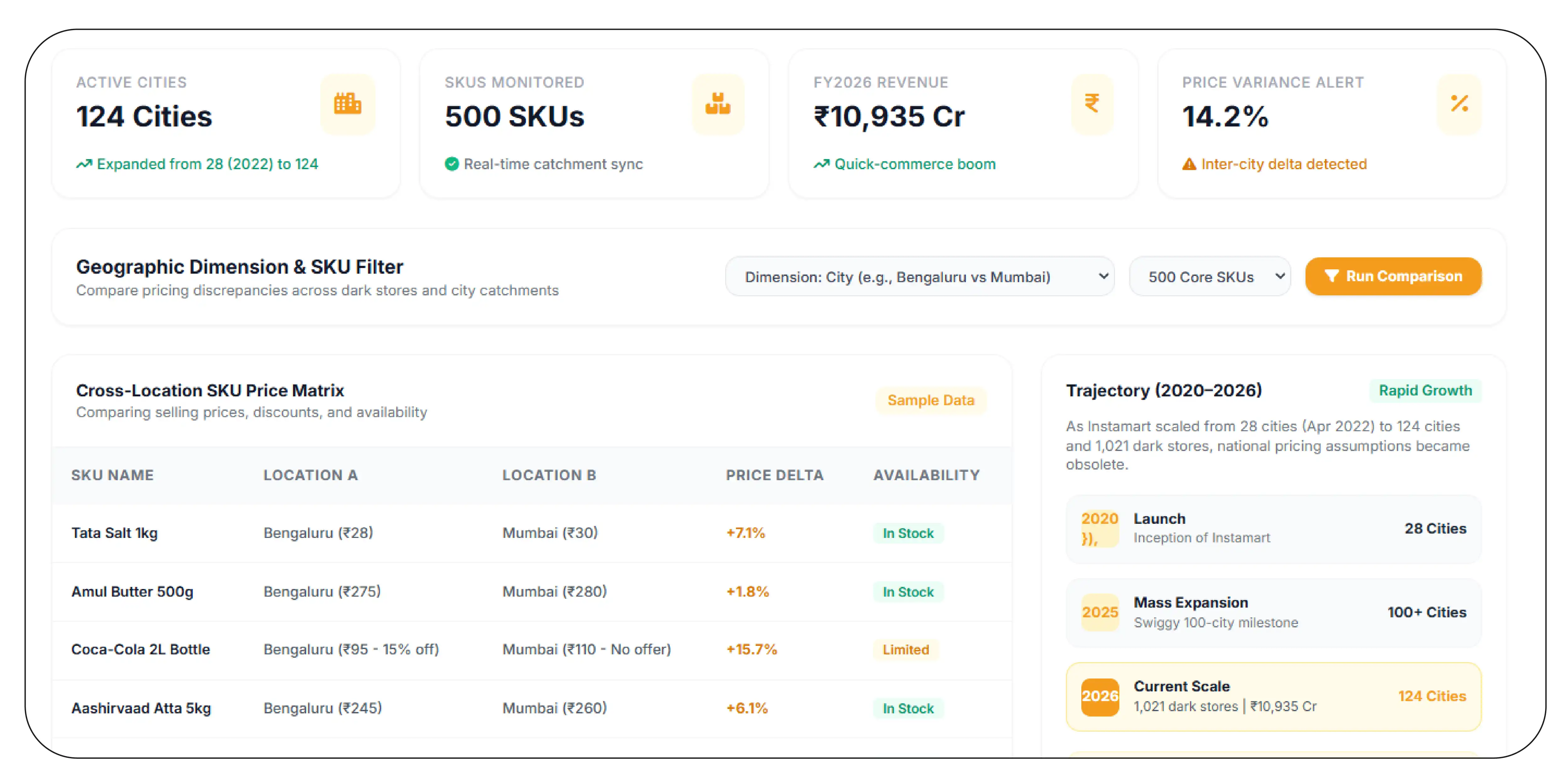 How Can Companies Track Offer Prices Across Locations